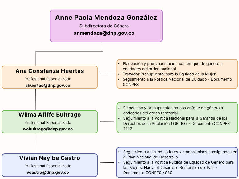 Gráfico Organigrama de la Subdirección de Género 1.png